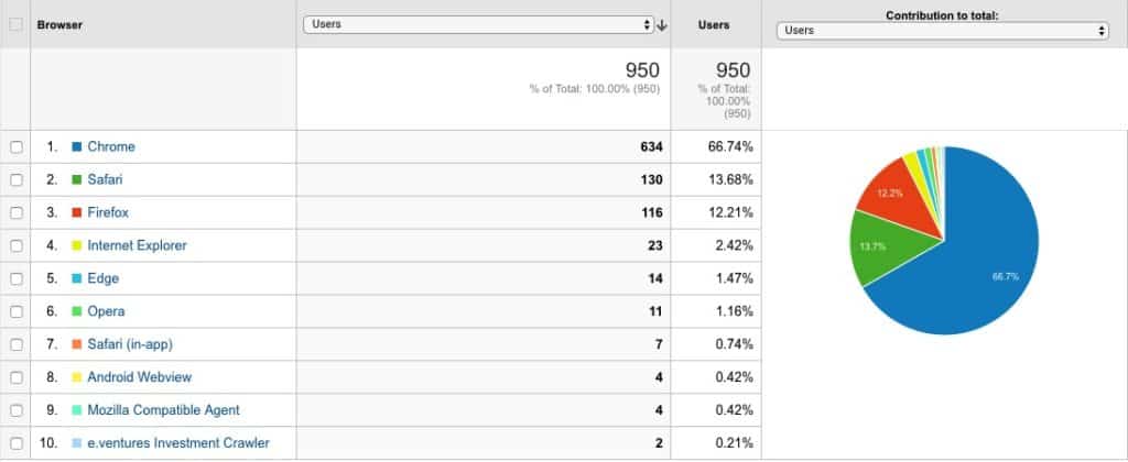 Screenshot from Google Analytics showing the Browser usage stats from a website.
