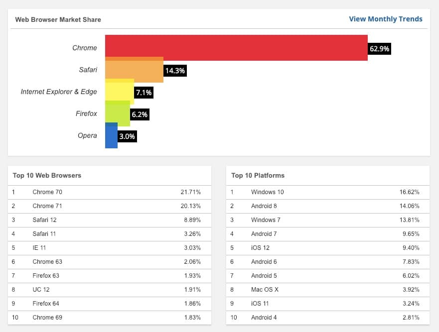 Screenshot showing the statistics of Browser usage for the end of 2018.