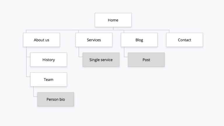 Guide: Writing effective website specification documents [2022]