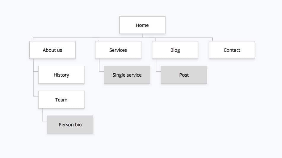 Image showing a website sitemap diagram with different page levels of the website.