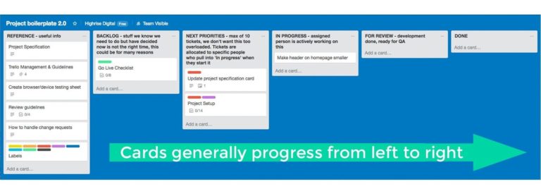 Screenshot of a Trello board highlighting the direction of movement of the cards from left to right.
