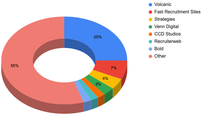Pie chart showing the vendors of the sites