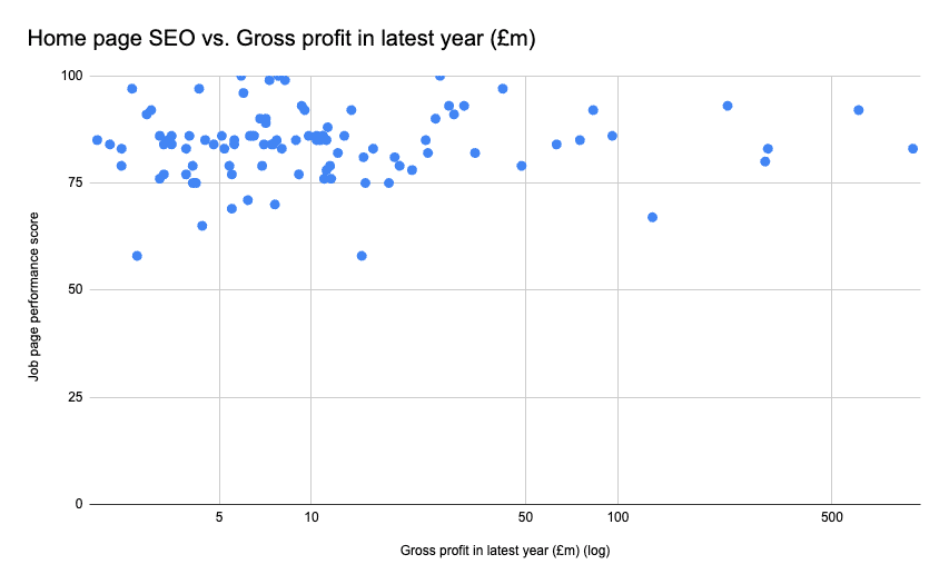 Scatter chart showing home page SEO score vs gross profit. There is no discernible correlation.