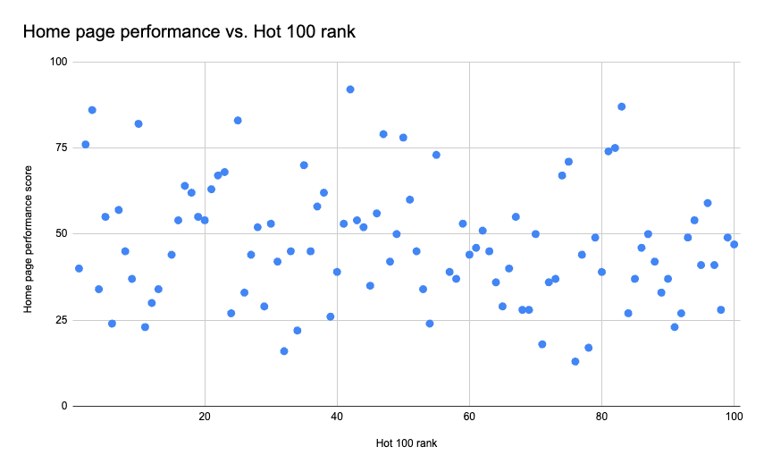 Scatter chart showing home page performance vs Hot 100 rank. There is no discernible correlation.