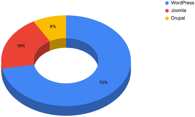 Pie chart showing the open source platforms
