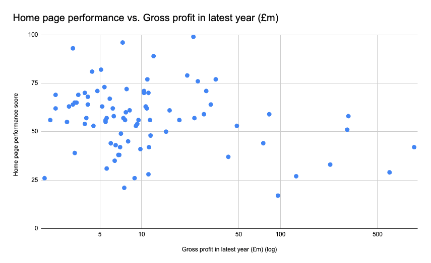 Scatter chart showing home page performance vs Hot 100 rank. There is a slight negative correlation.