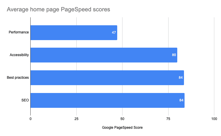 Chart showing the average home page PageSpeed scores