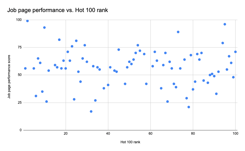 Scatter chart showing job page performance vs Hot 100 rank. There is no discernible correlation.
