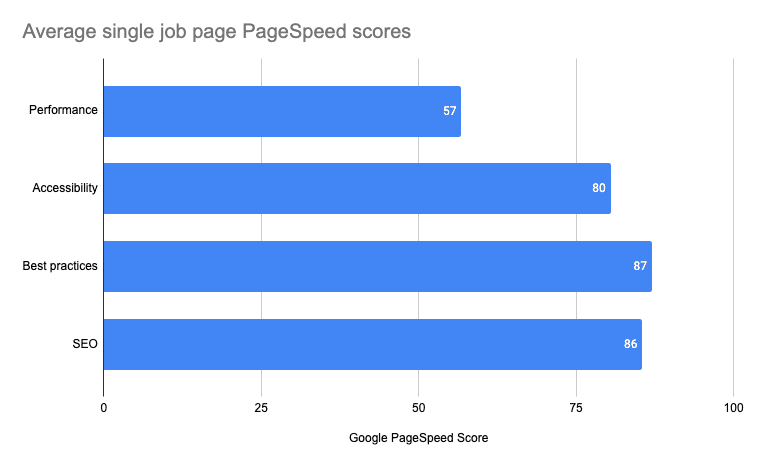 Chart showing the average single job page PageSpeed scores
