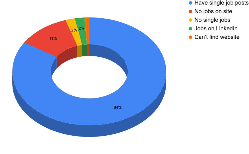 Pie chart showing how recruitment websites display jobs