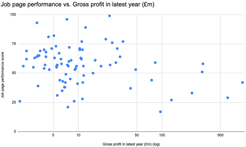 Scatter chart showing job page performance vs gross profit. There is a slight negative correlation.