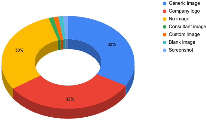 Pie chart showing different types of social sharing image