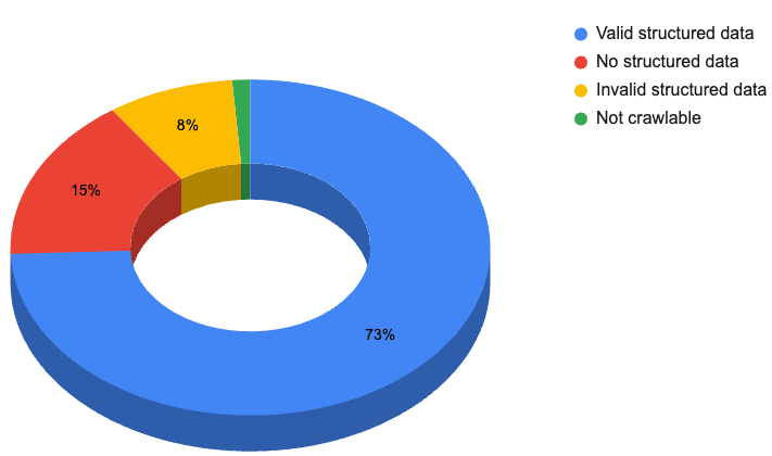 Pie chart showing the structured data of recruitment website job posts